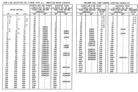 bs88 fuse rating chart.